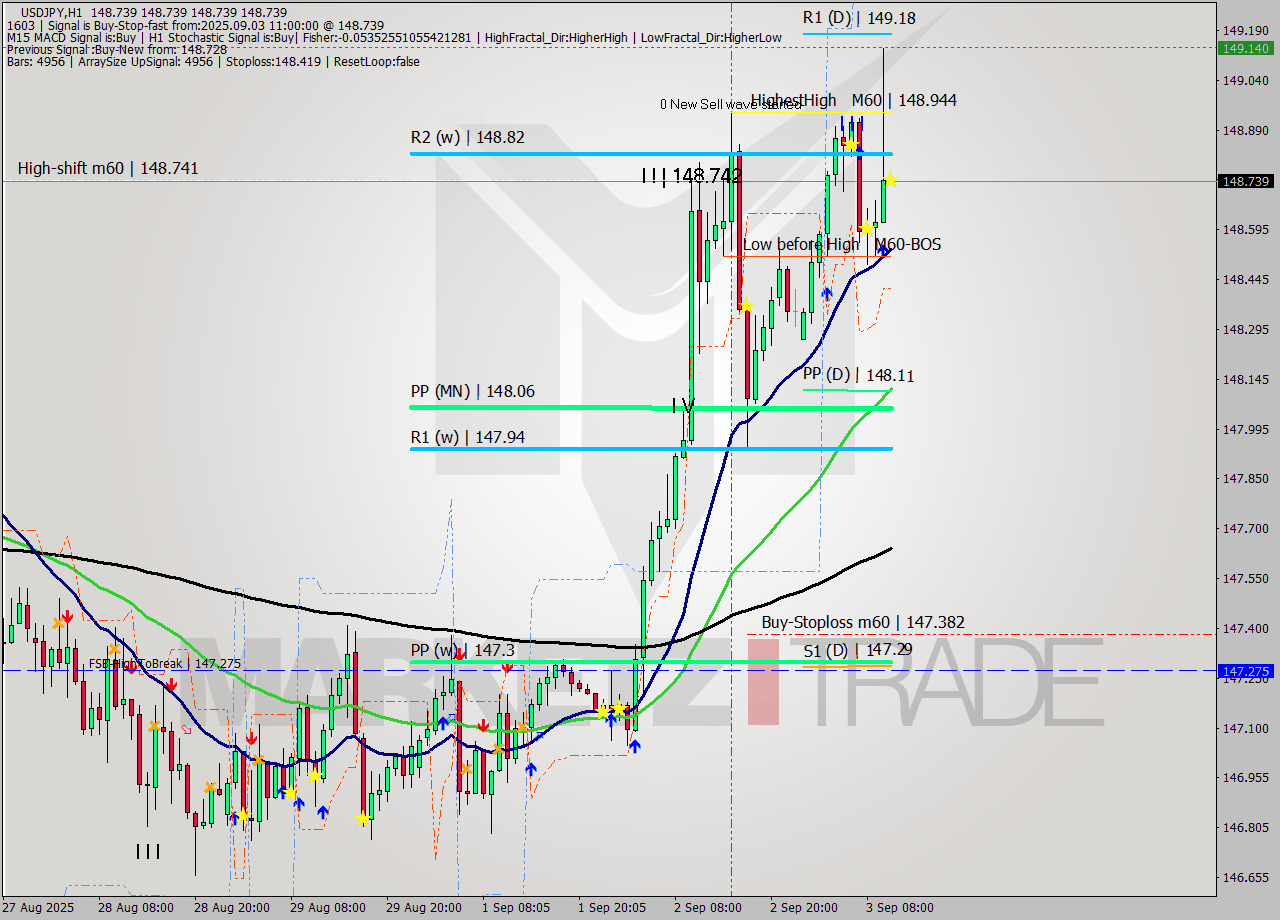 USDJPY MTF analysis at 2025.09.03 11:00