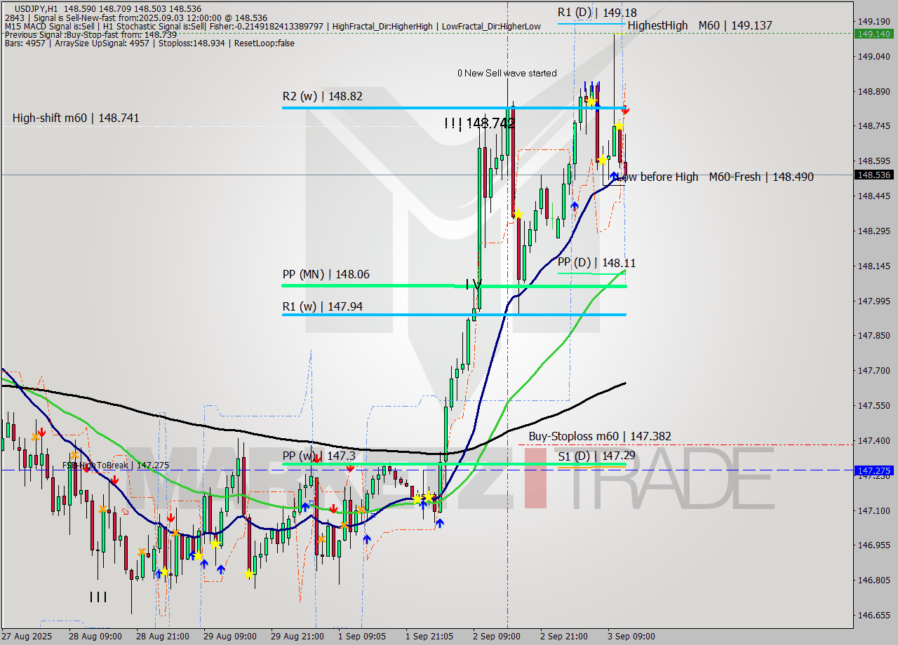 USDJPY MTF analysis at 2025.09.03 12:39