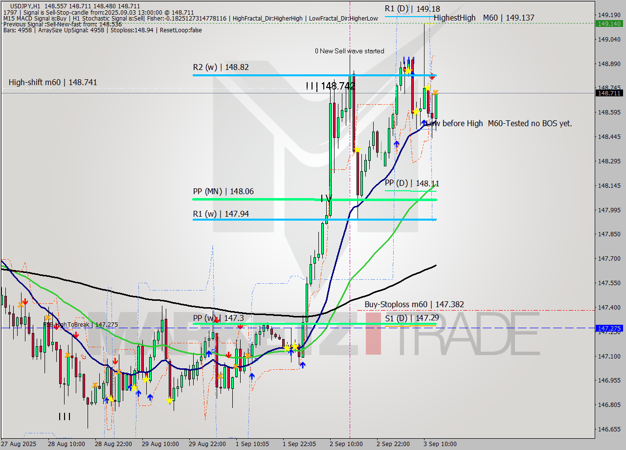 USDJPY MTF analysis at 2025.09.03 13:50