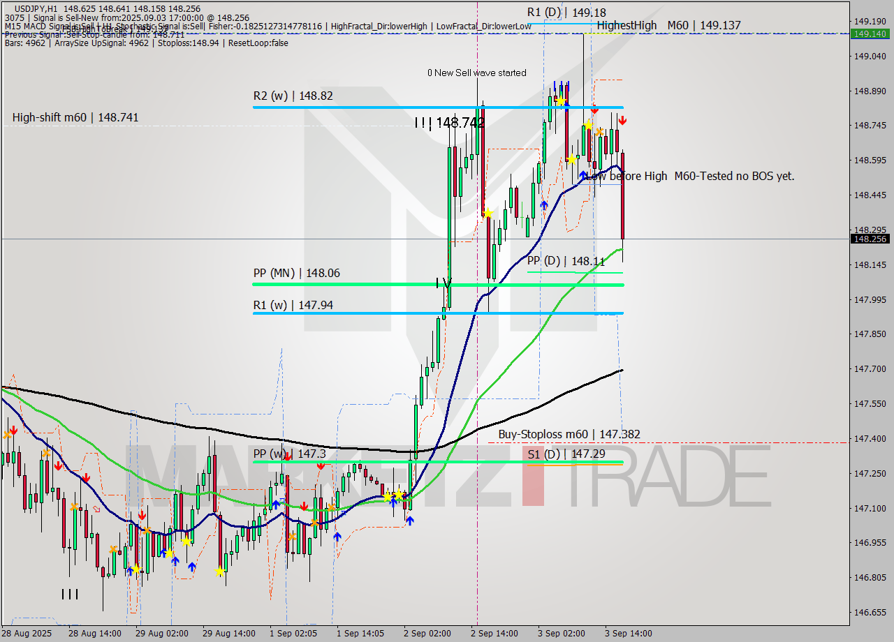 USDJPY MTF analysis at 2025.09.03 17:09