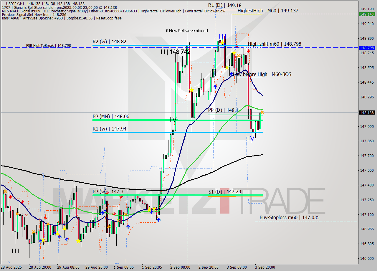 USDJPY MTF analysis at 2025.09.03 23:00