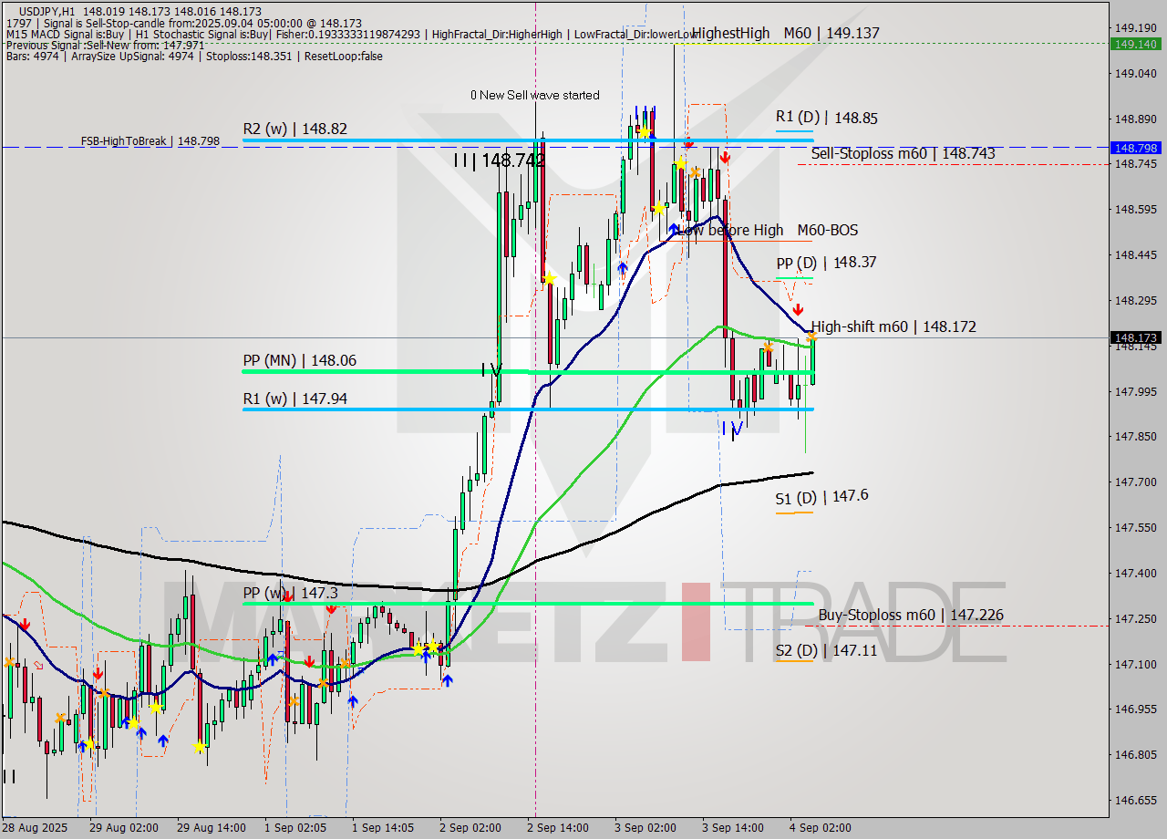 USDJPY MTF analysis at 2025.09.04 05:51