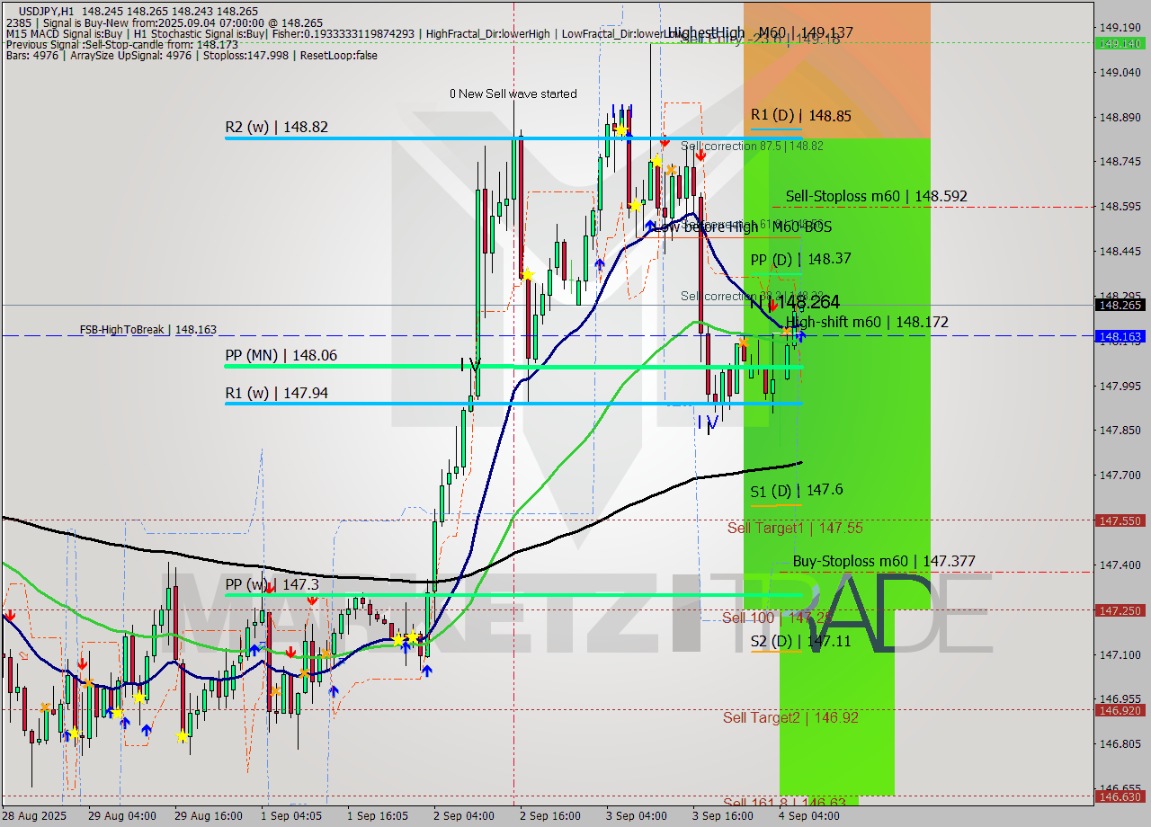 USDJPY MTF analysis at 2025.09.04 07:03