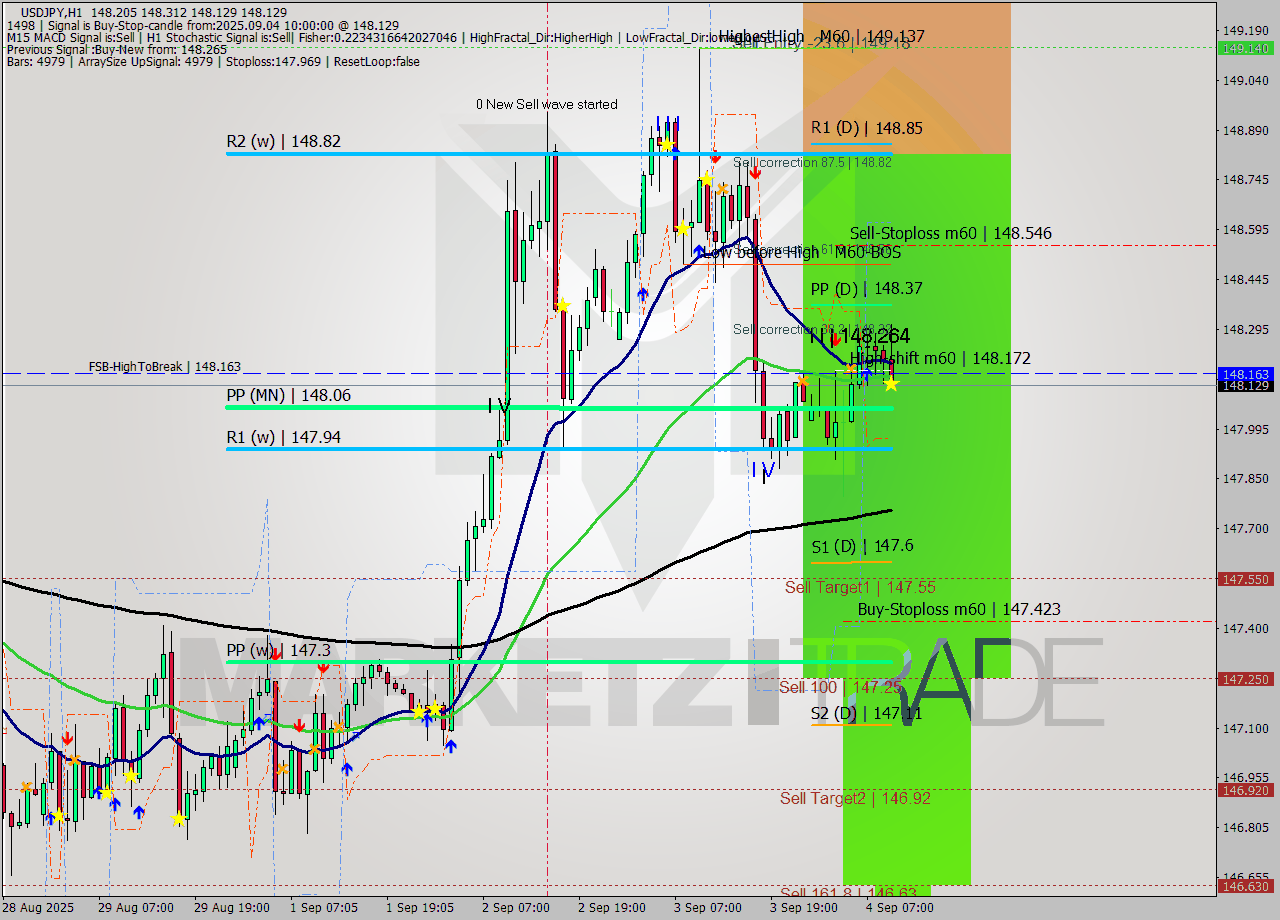 USDJPY MTF analysis at 2025.09.04 10:05