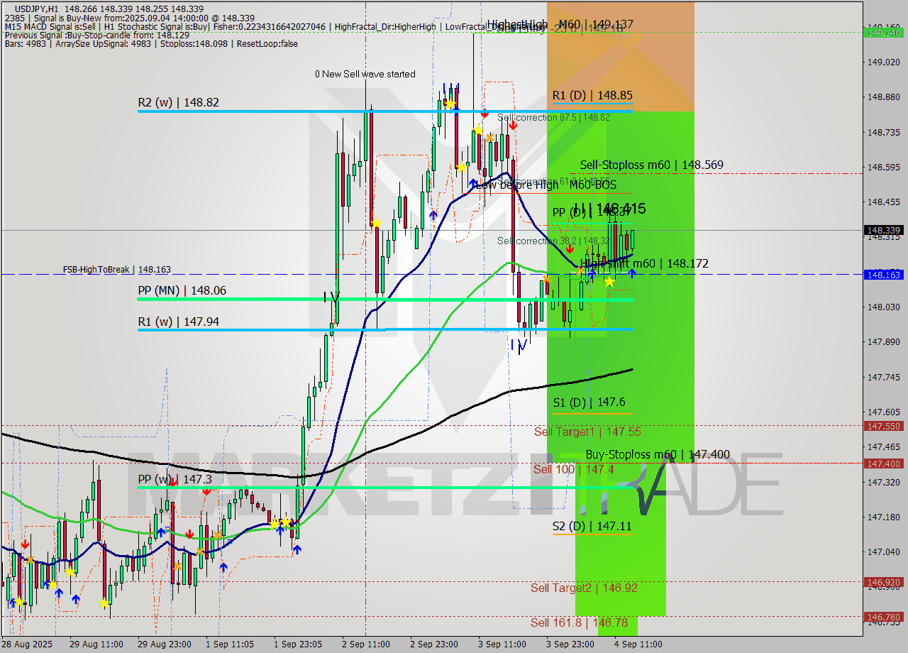 USDJPY MTF analysis at 2025.09.04 14:05
