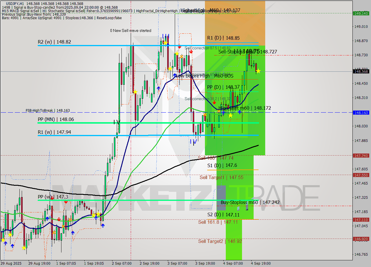 USDJPY MTF analysis at 2025.09.04 22:00