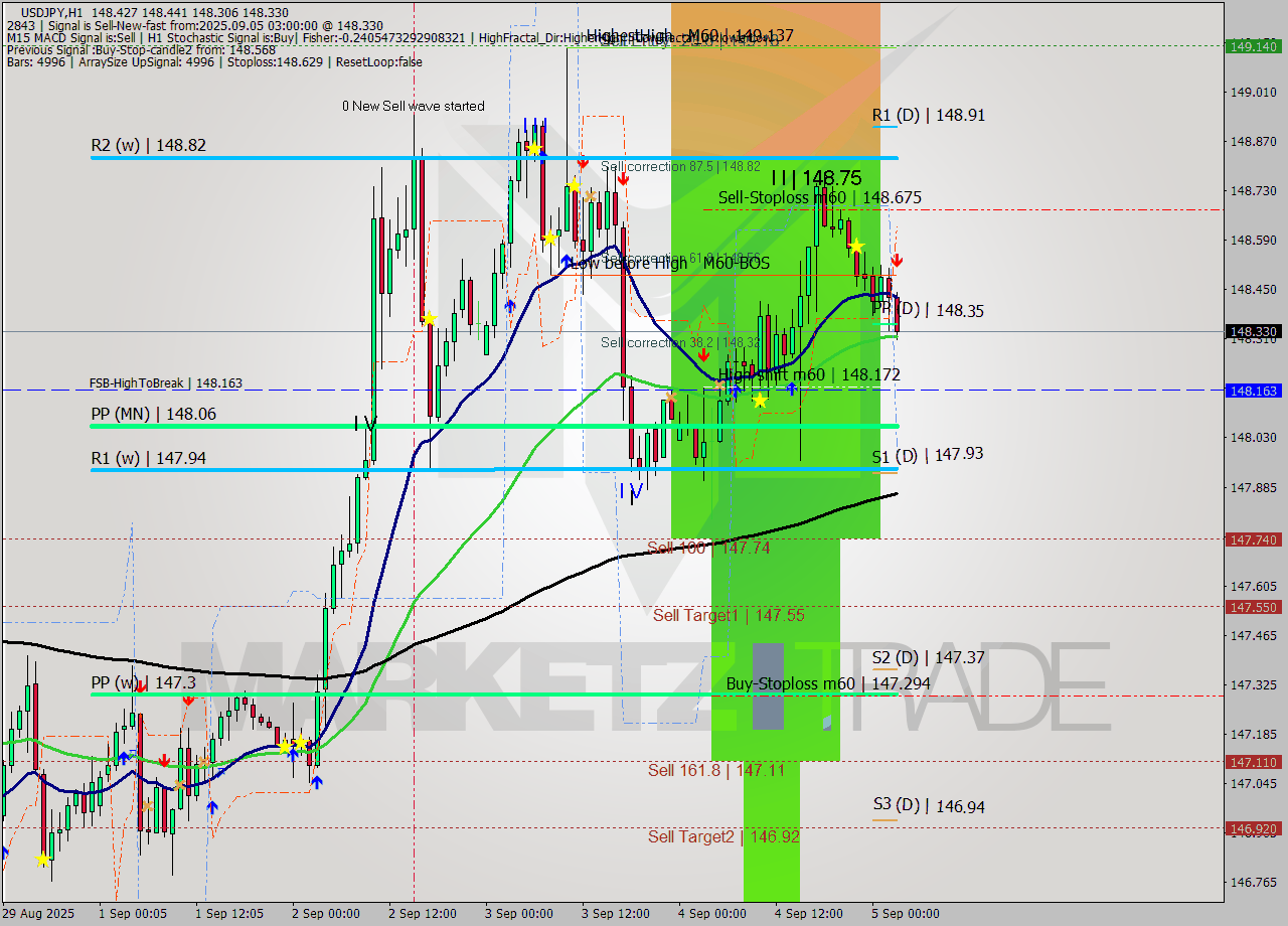 USDJPY MTF analysis at 2025.09.05 03:26