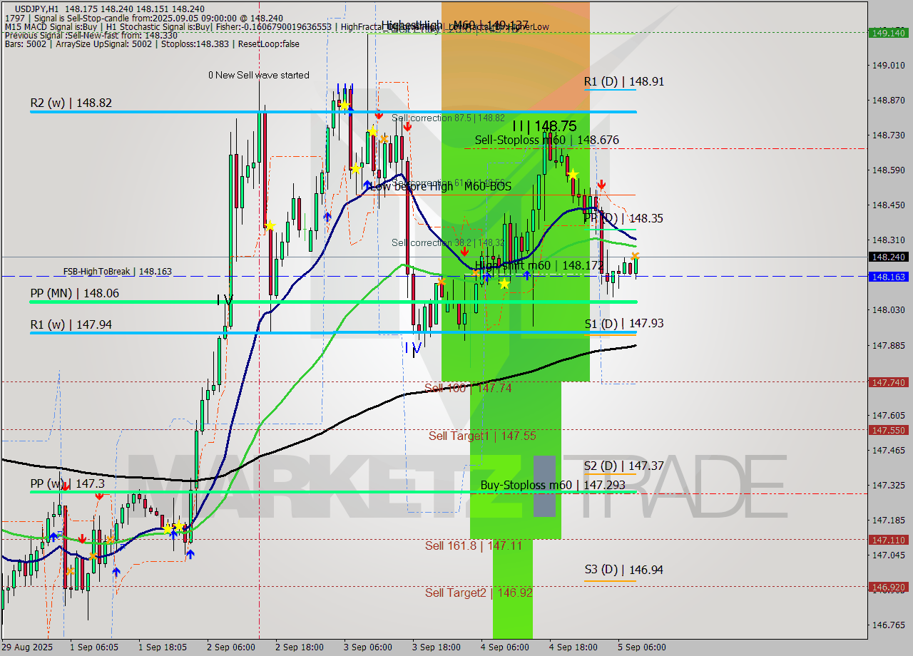 USDJPY MTF analysis at 2025.09.05 09:14