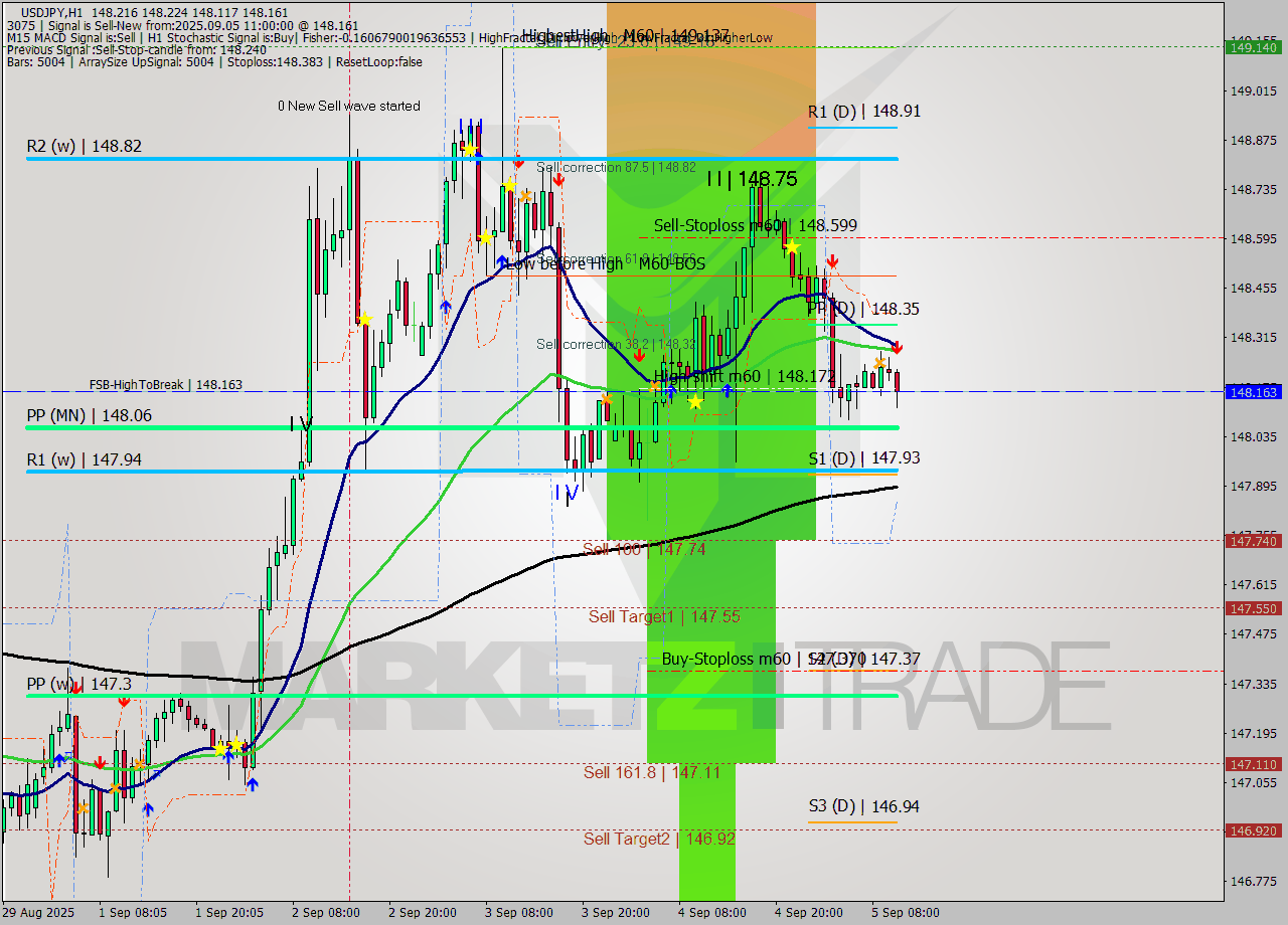 USDJPY MTF analysis at 2025.09.05 11:54