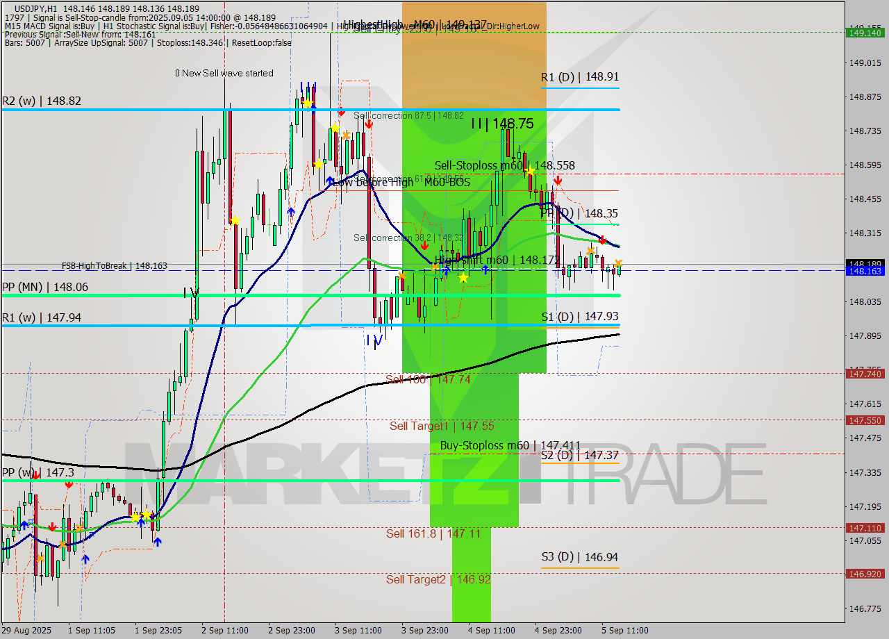 USDJPY MTF analysis at 2025.09.05 14:17