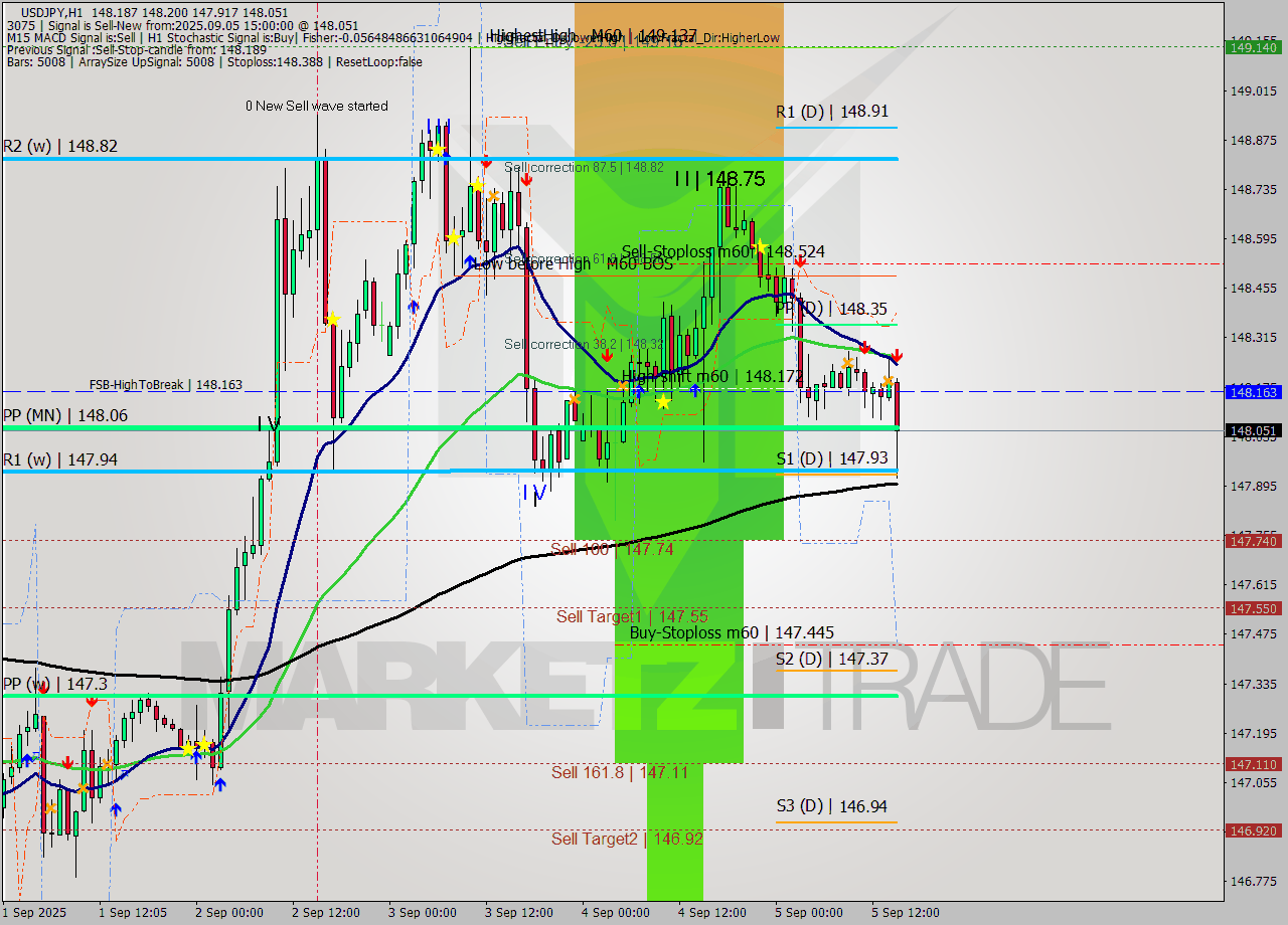 USDJPY MTF analysis at 2025.09.05 15:12