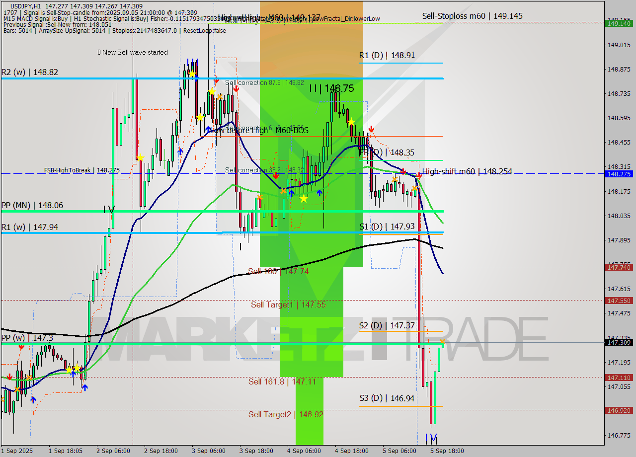 USDJPY MTF analysis at 2025.09.05 21:03