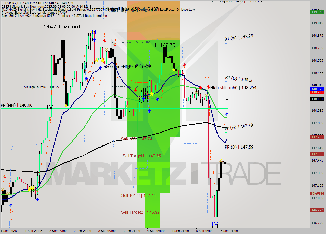USDJPY MTF analysis at 2025.09.08 00:05