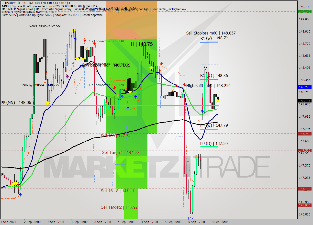 USDJPY MTF analysis at 2025.09.08 08:15