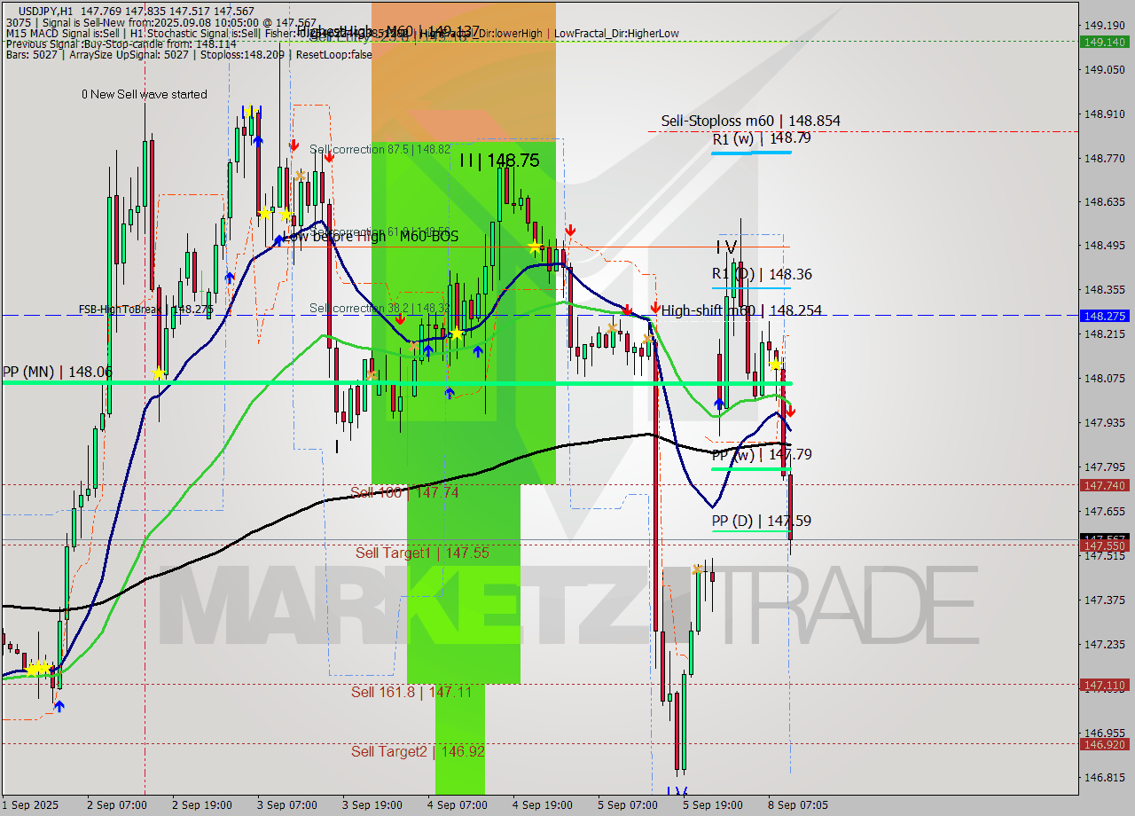 USDJPY MTF analysis at 2025.09.08 10:54