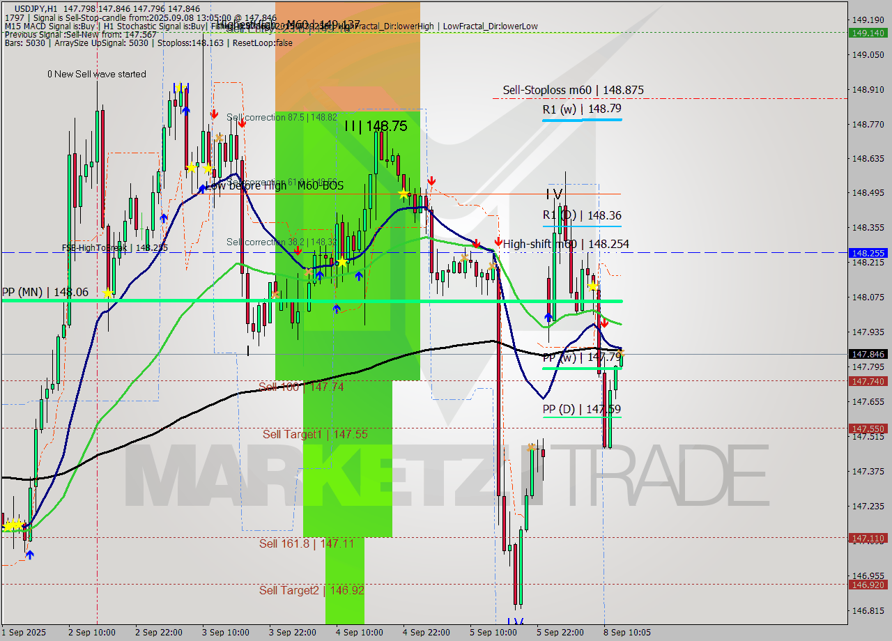 USDJPY MTF analysis at 2025.09.08 13:13