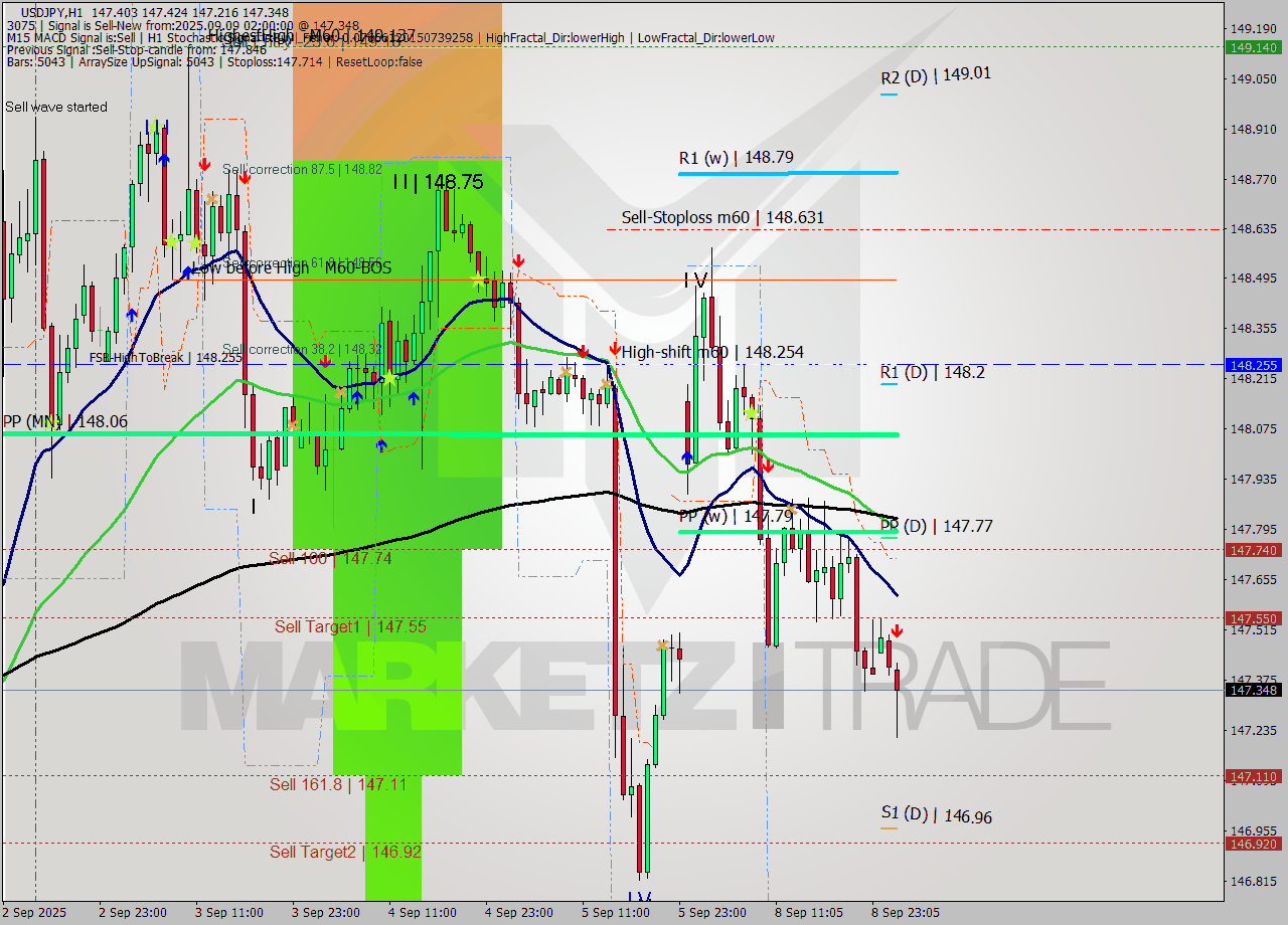 USDJPY MTF analysis at 2025.09.09 02:48