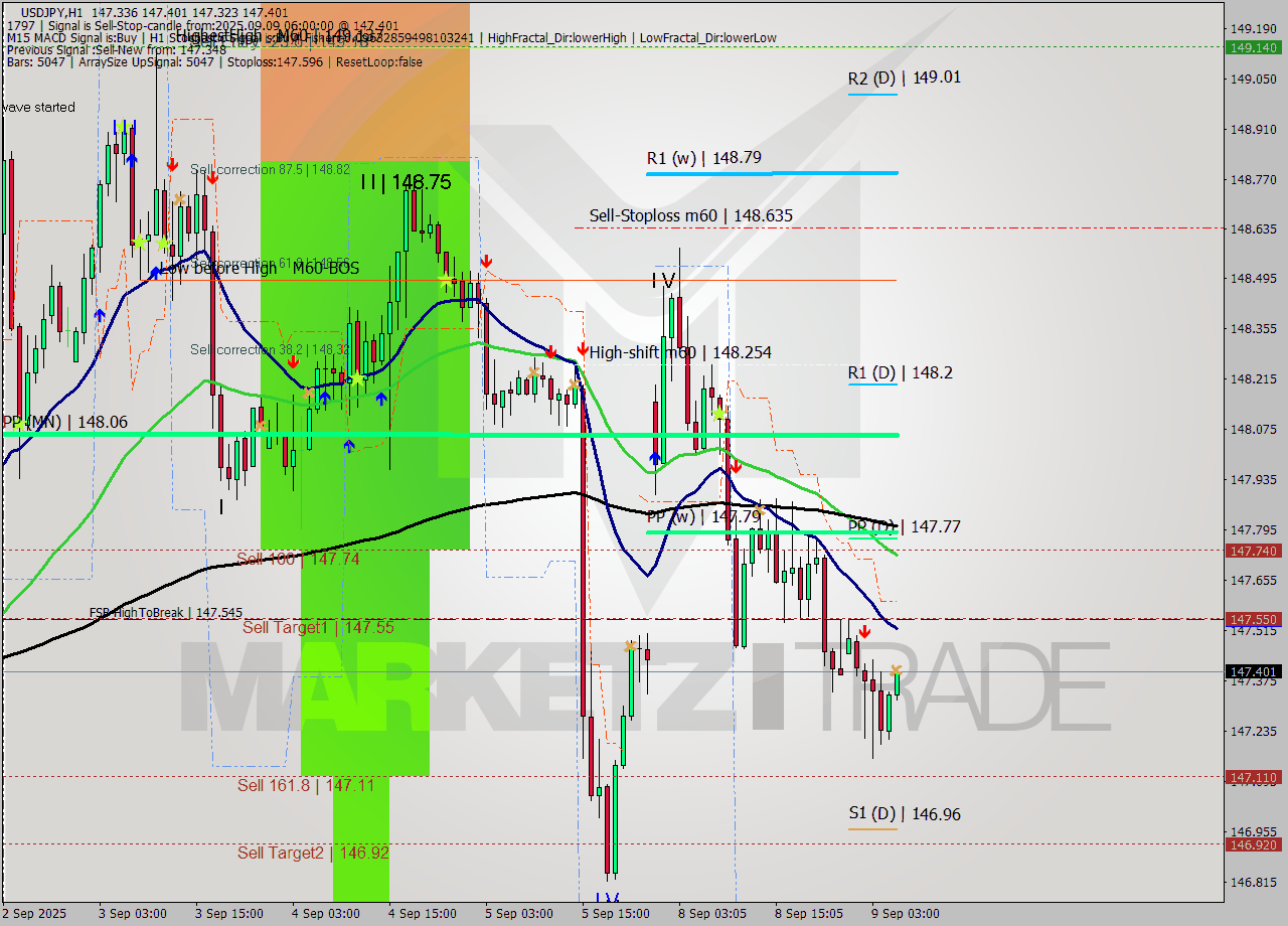 USDJPY MTF analysis at 2025.09.09 06:24
