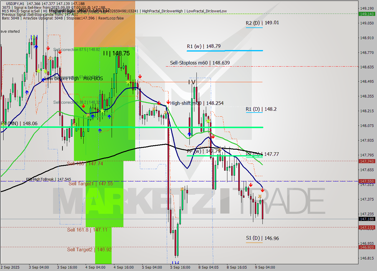 USDJPY MTF analysis at 2025.09.09 07:42