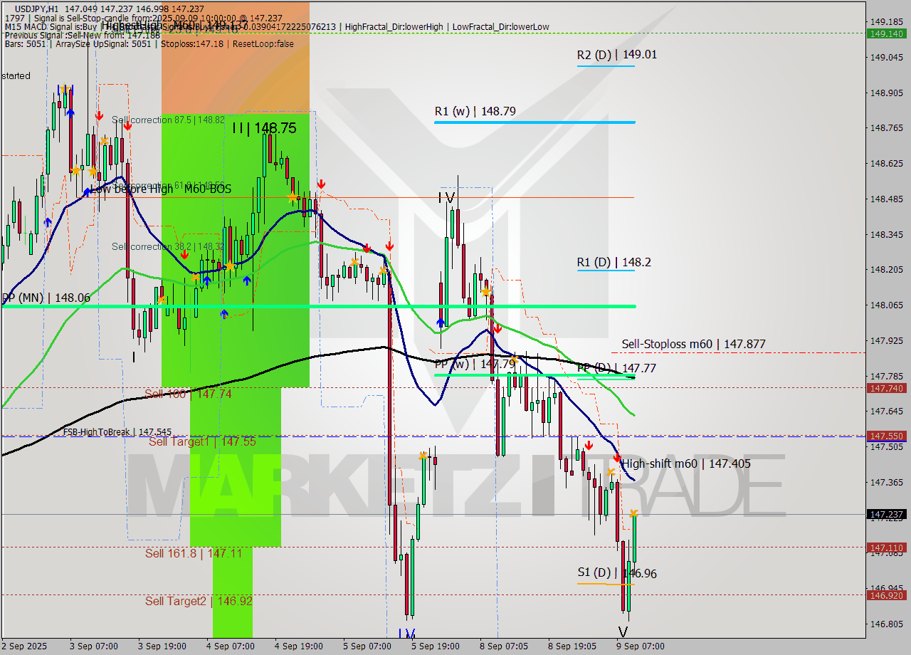 USDJPY MTF analysis at 2025.09.09 10:44