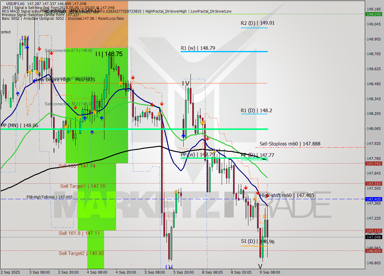 USDJPY MTF analysis at 2025.09.09 11:19