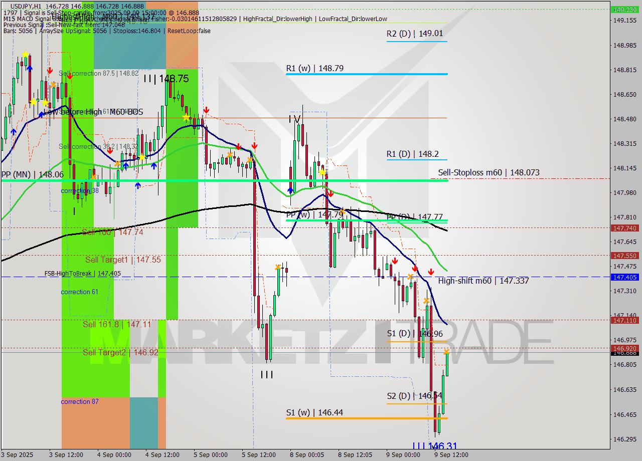 USDJPY MTF analysis at 2025.09.09 15:23