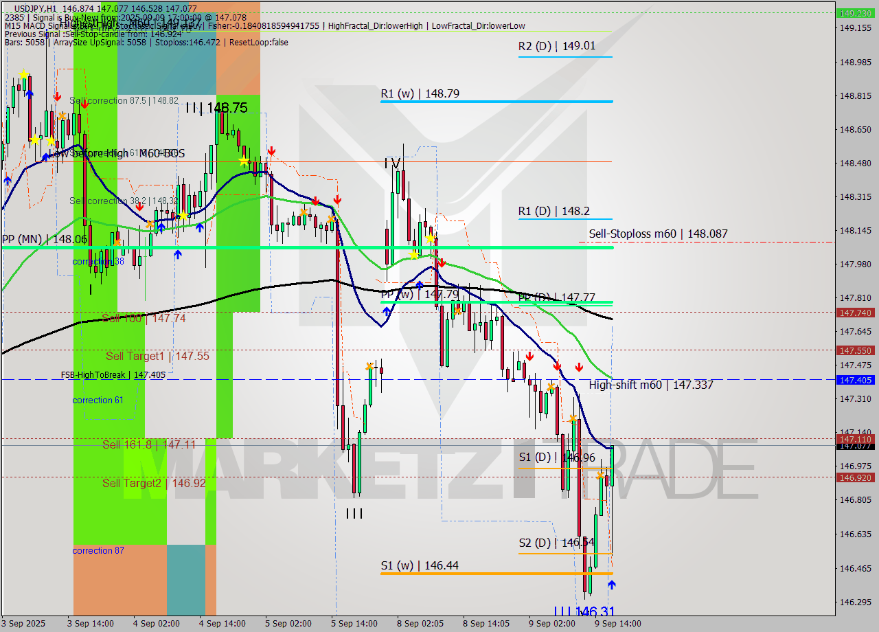 USDJPY MTF analysis at 2025.09.09 17:04